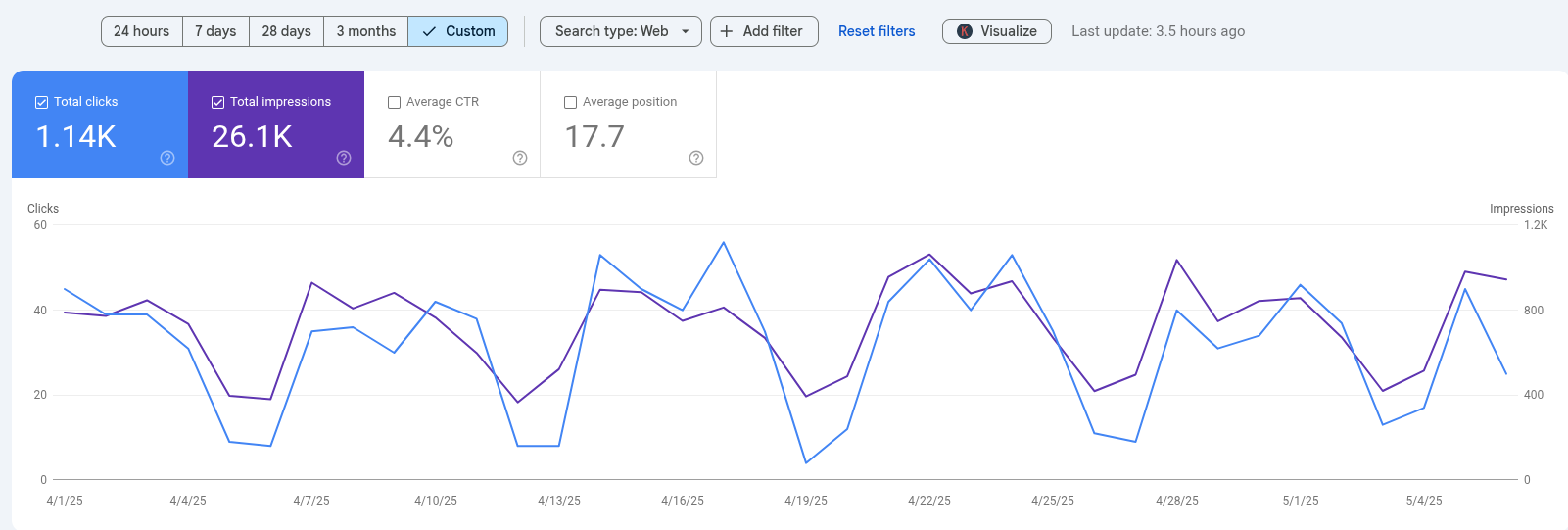 Google Search Console Insights before