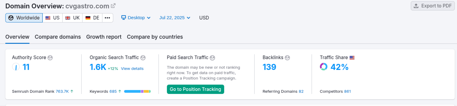 SEMrush Insights After