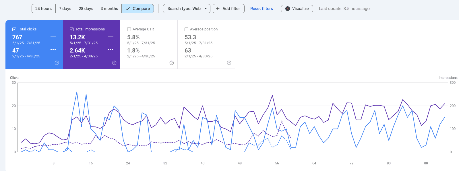 Google Analytics Console