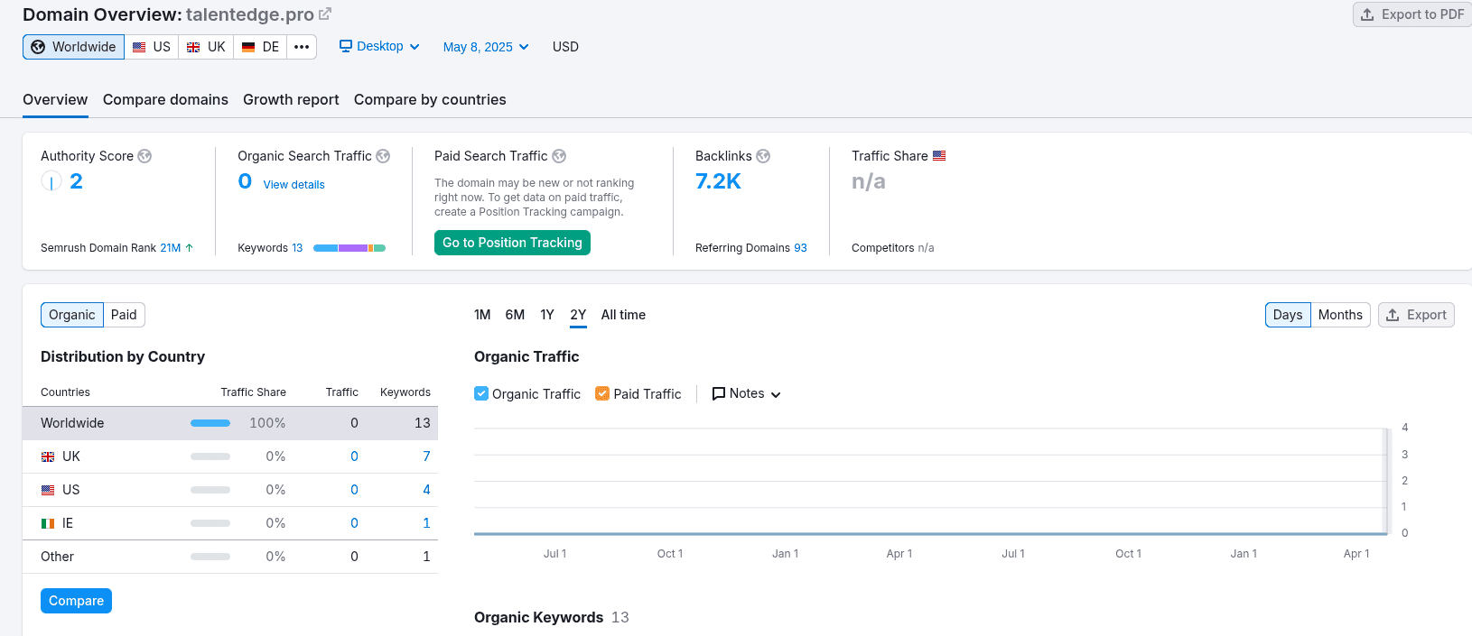 SEMrush Analytics 1 May 2025