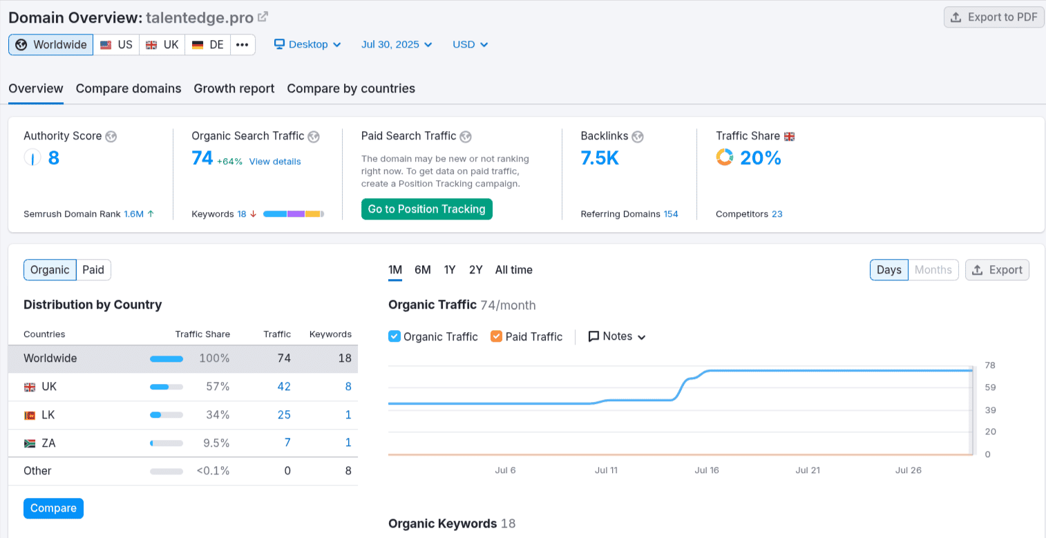 SEMrush Analytics 31 July 2025