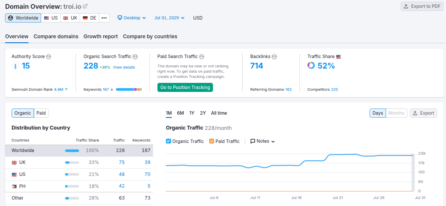 SEMrush after