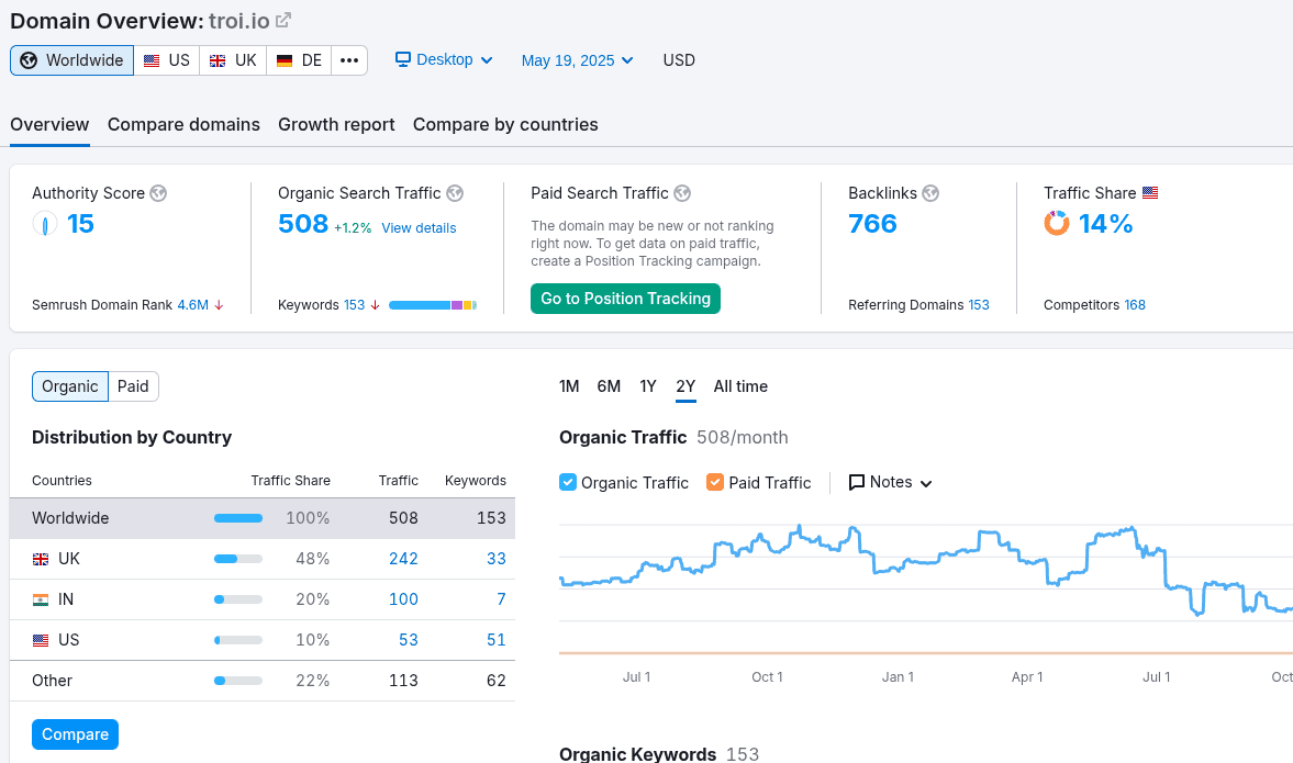 SEMrush before
